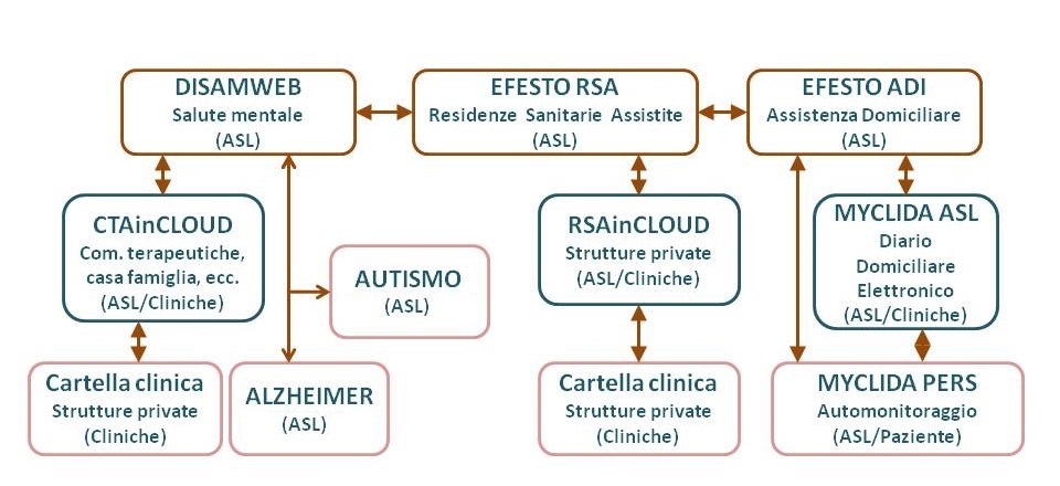 La piattaforma EFESTO